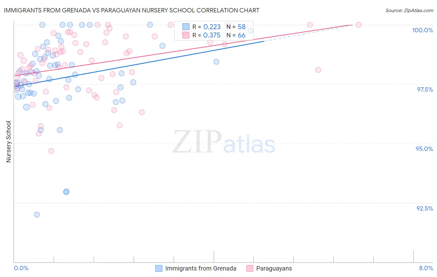 Immigrants from Grenada vs Paraguayan Nursery School