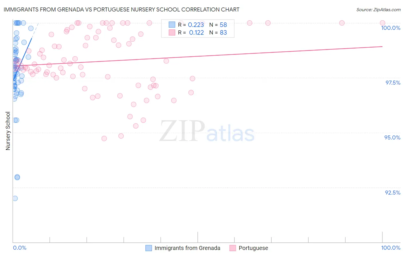 Immigrants from Grenada vs Portuguese Nursery School