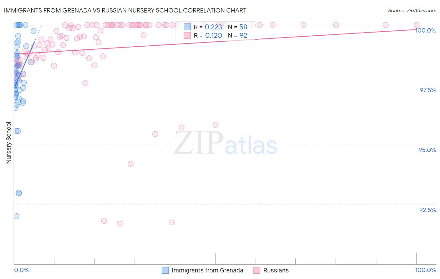 Immigrants from Grenada vs Russian Nursery School