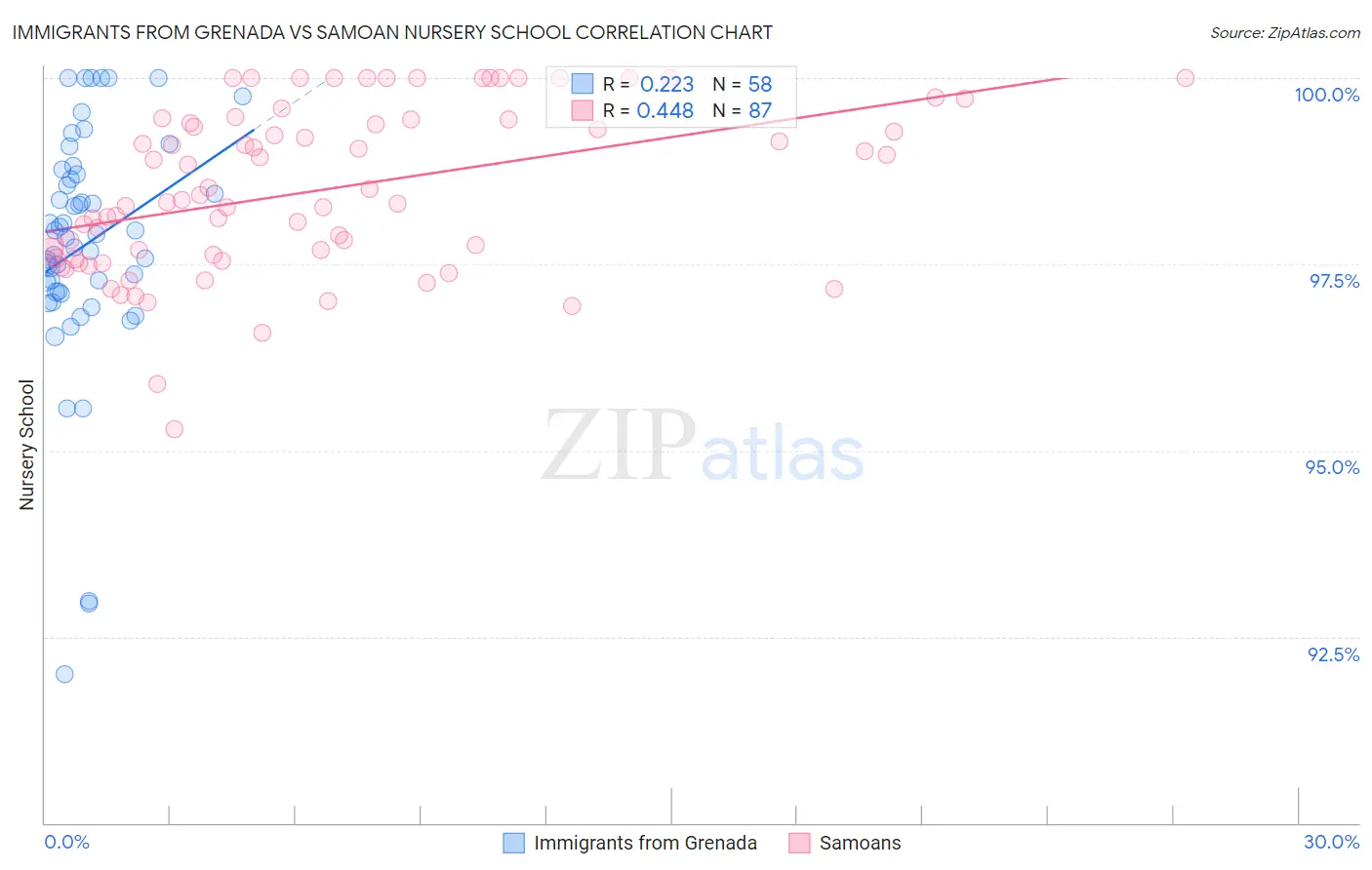 Immigrants from Grenada vs Samoan Nursery School