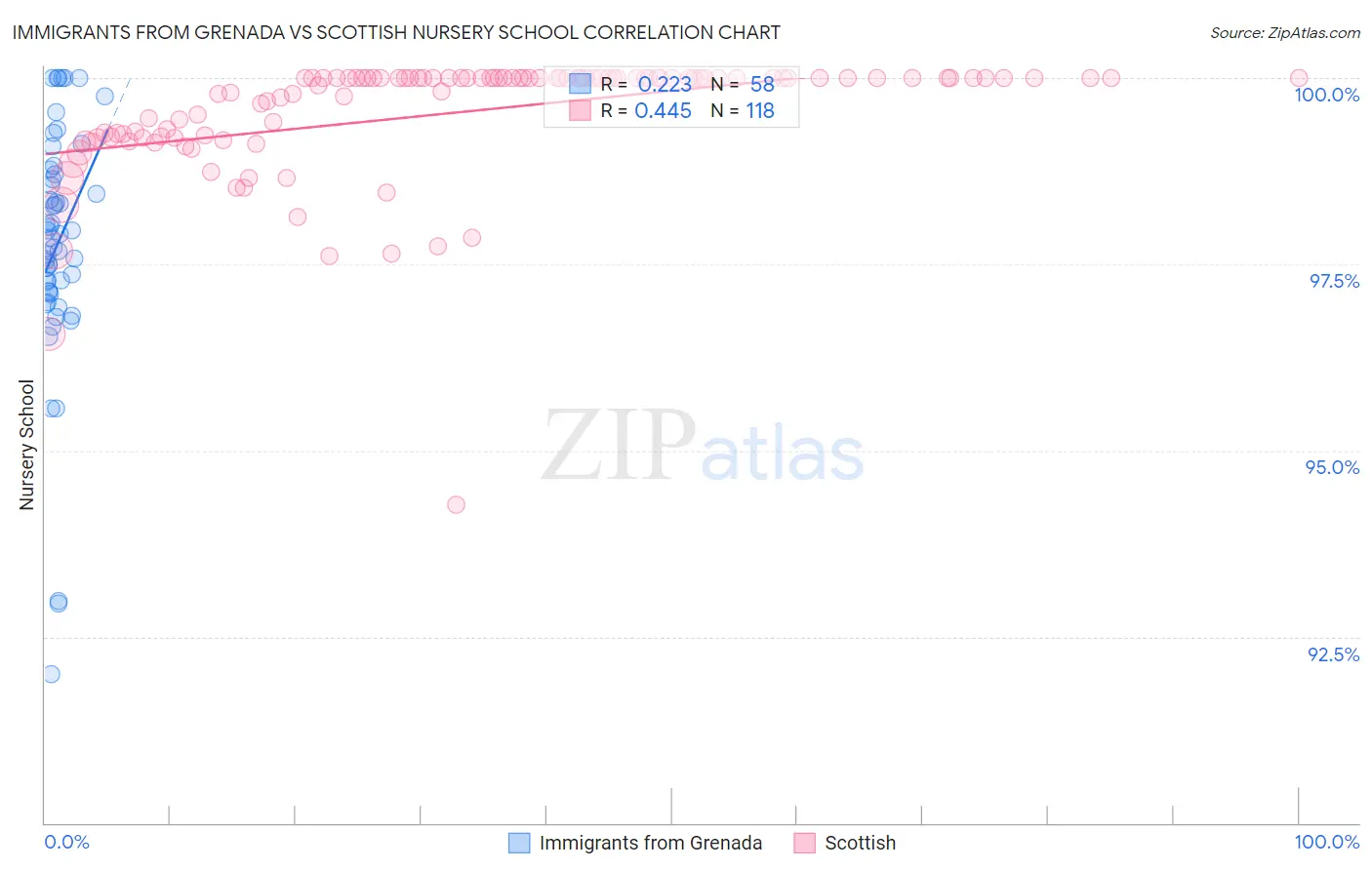 Immigrants from Grenada vs Scottish Nursery School