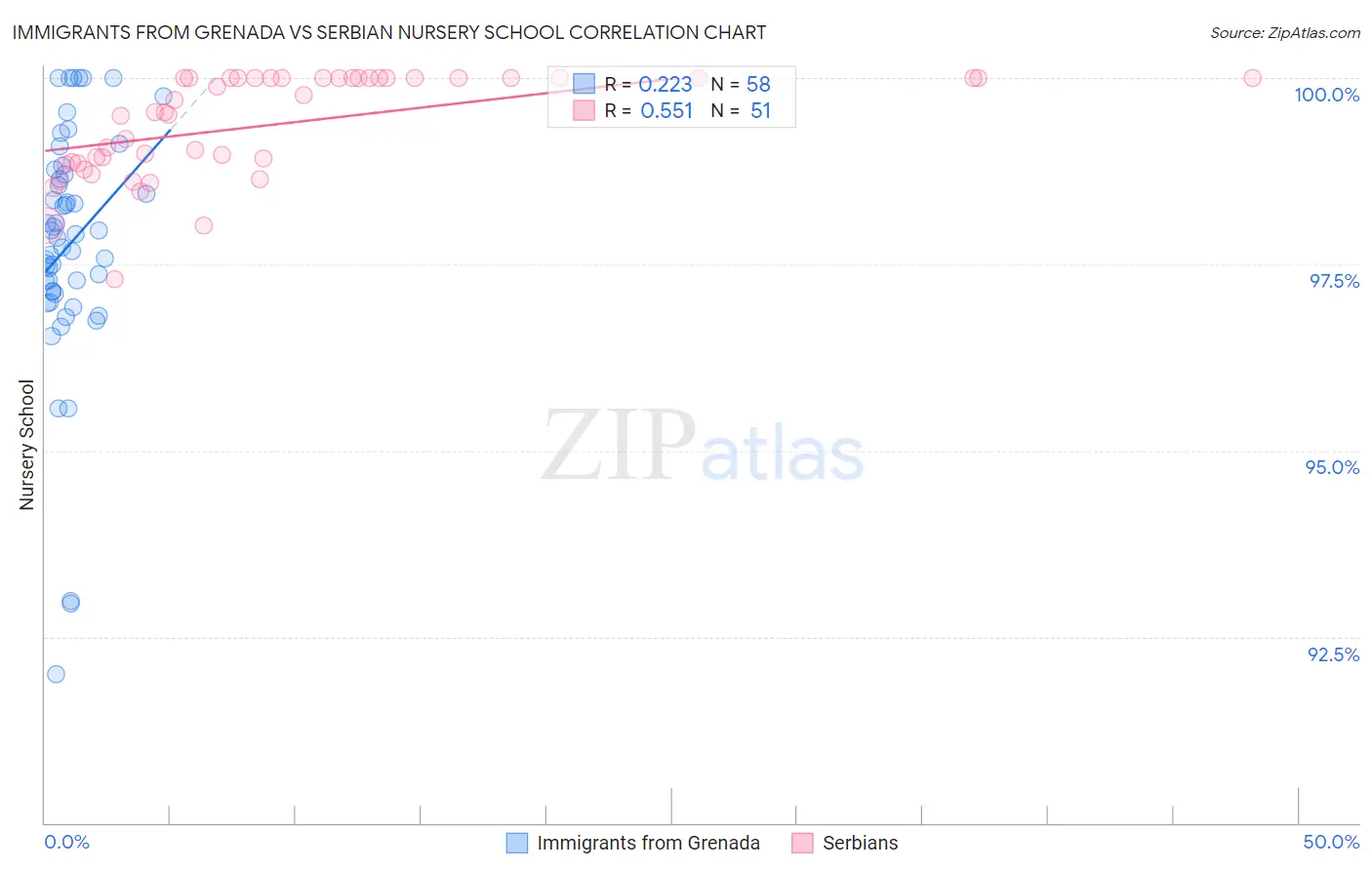 Immigrants from Grenada vs Serbian Nursery School