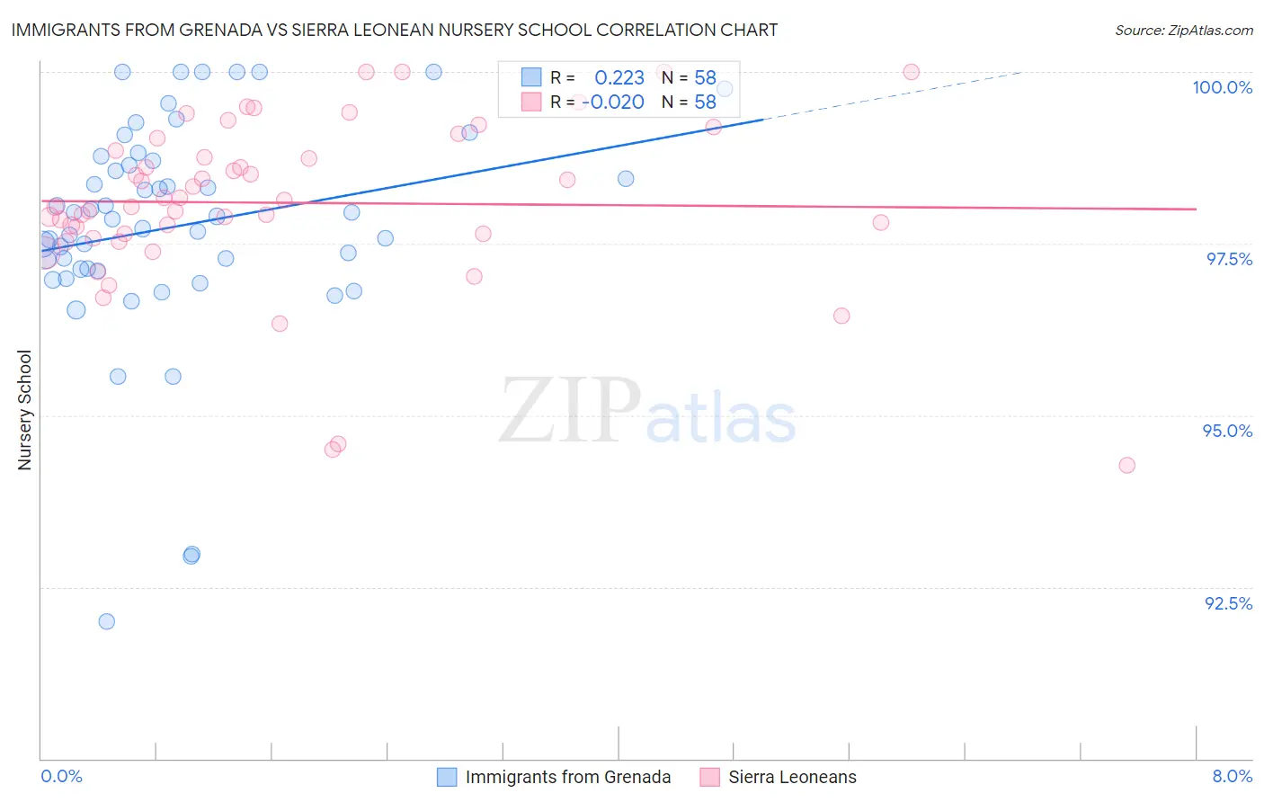 Immigrants from Grenada vs Sierra Leonean Nursery School