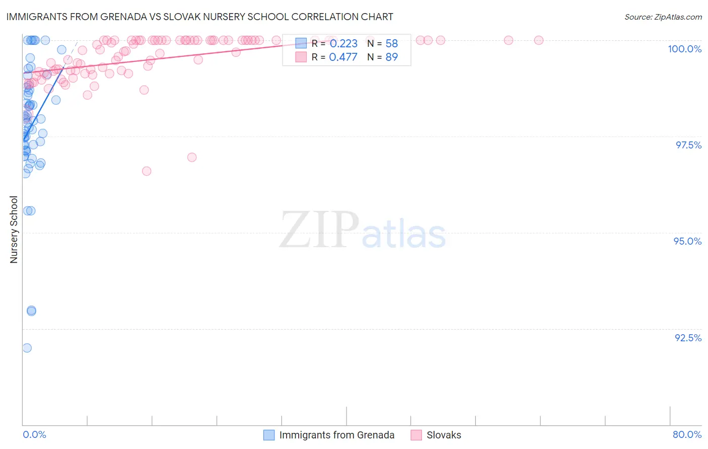 Immigrants from Grenada vs Slovak Nursery School