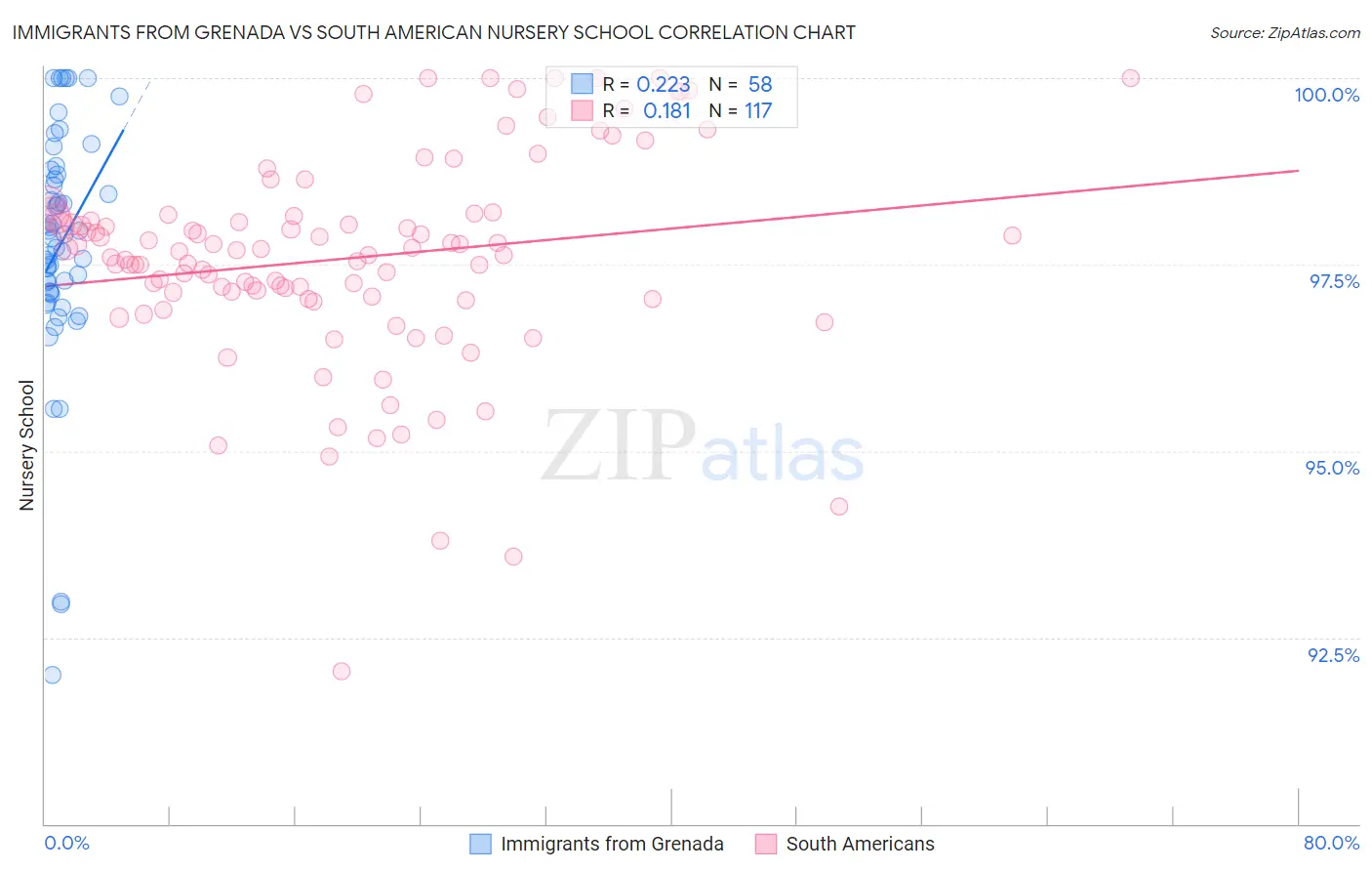 Immigrants from Grenada vs South American Nursery School