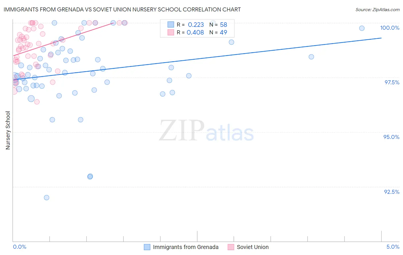 Immigrants from Grenada vs Soviet Union Nursery School