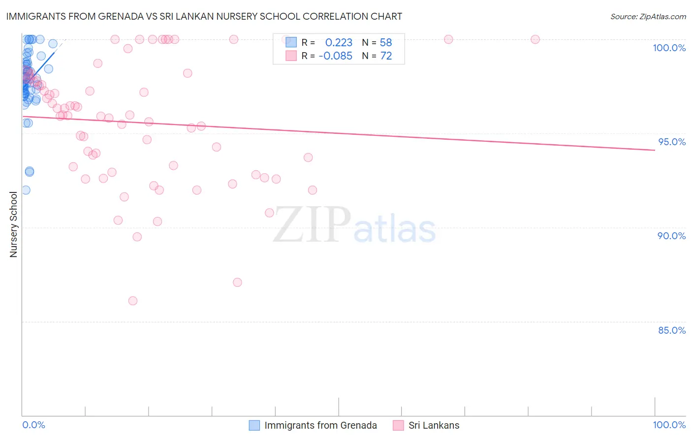 Immigrants from Grenada vs Sri Lankan Nursery School