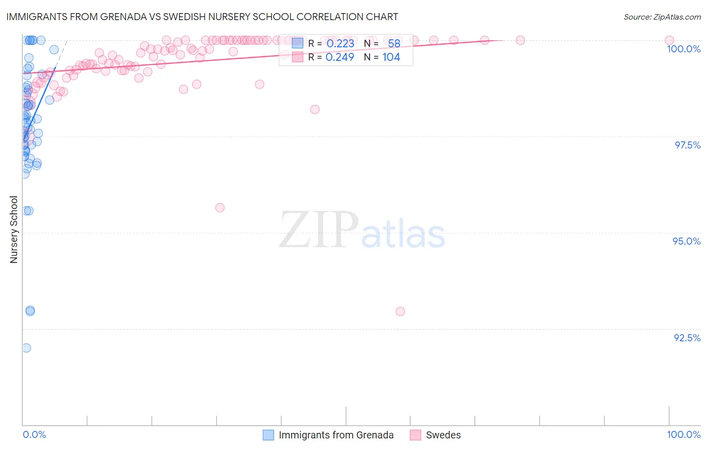 Immigrants from Grenada vs Swedish Nursery School