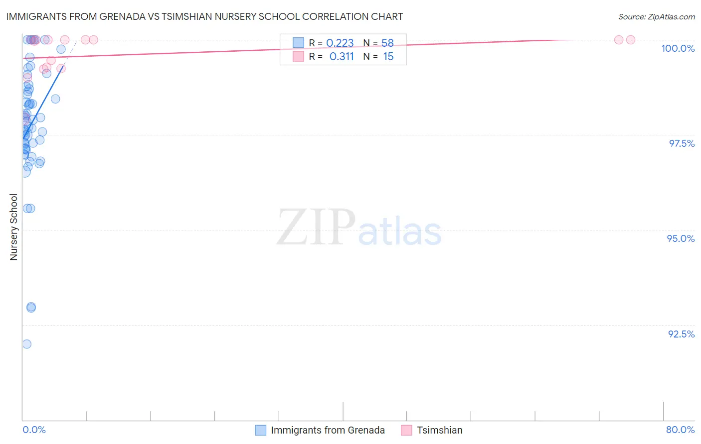 Immigrants from Grenada vs Tsimshian Nursery School