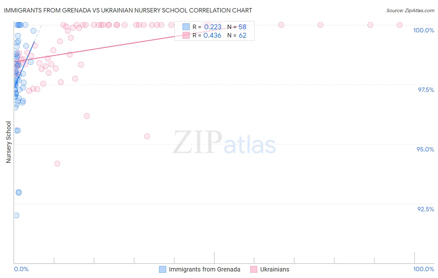 Immigrants from Grenada vs Ukrainian Nursery School