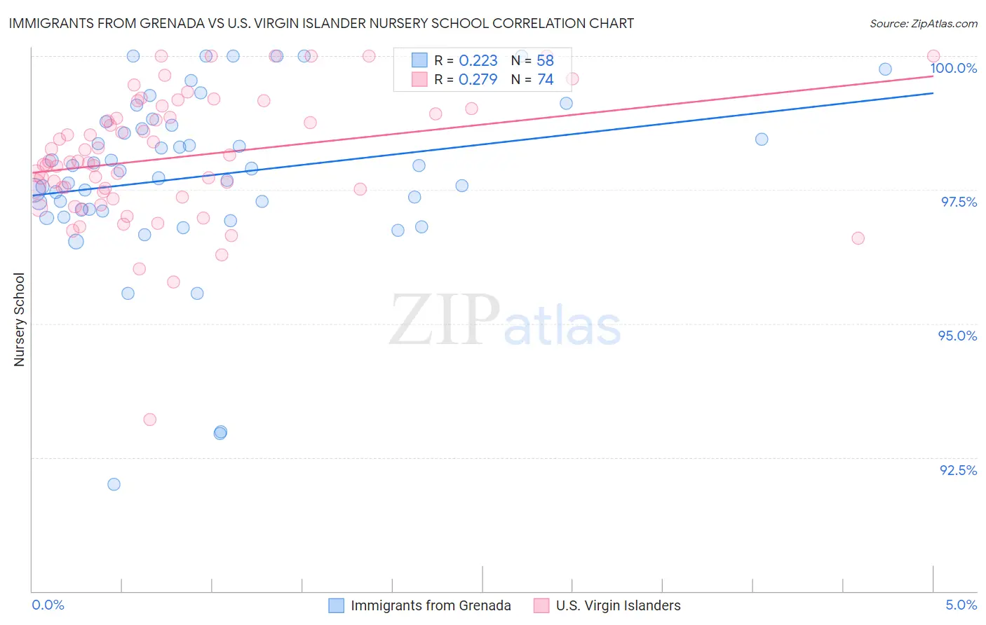 Immigrants from Grenada vs U.S. Virgin Islander Nursery School