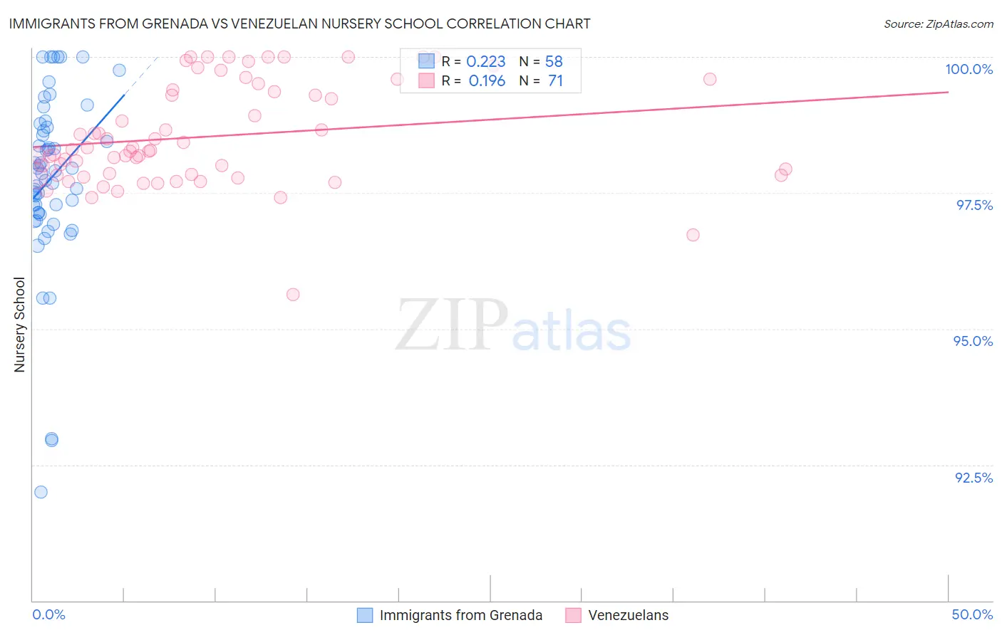 Immigrants from Grenada vs Venezuelan Nursery School