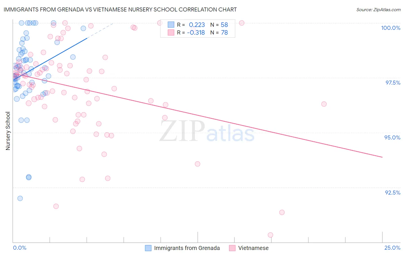 Immigrants from Grenada vs Vietnamese Nursery School