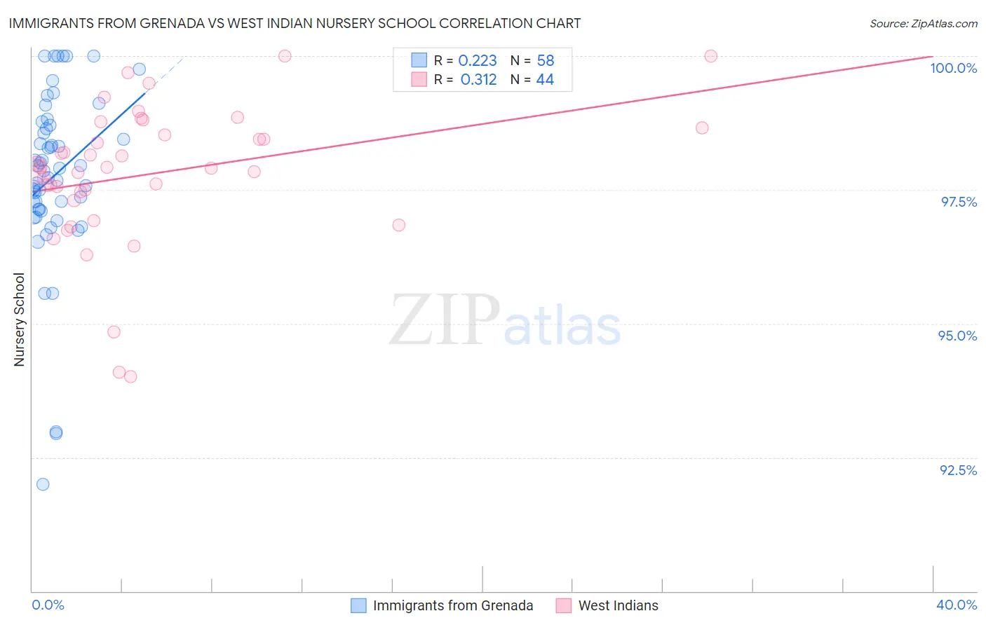 Immigrants from Grenada vs West Indian Nursery School