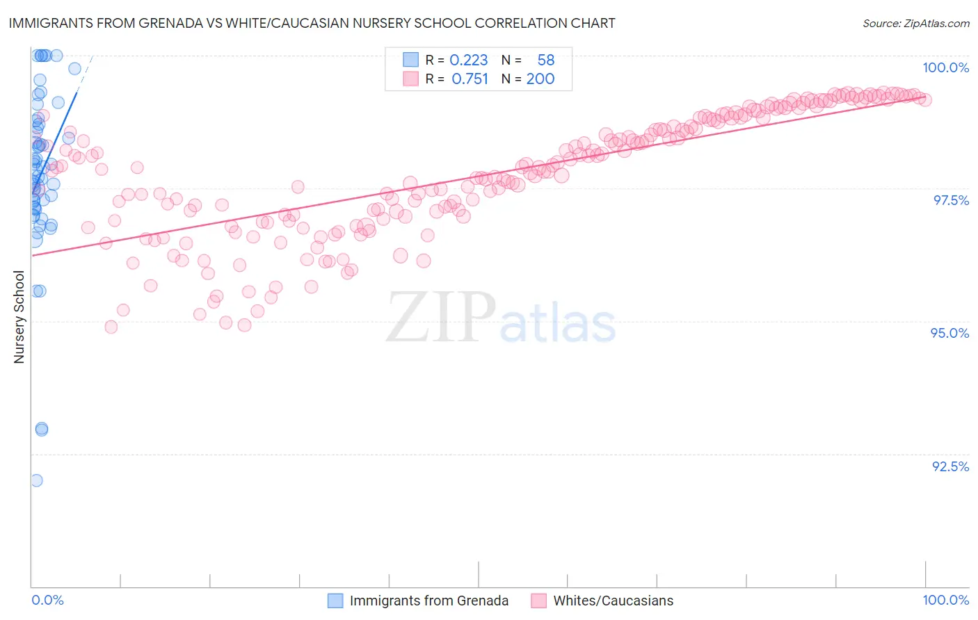 Immigrants from Grenada vs White/Caucasian Nursery School