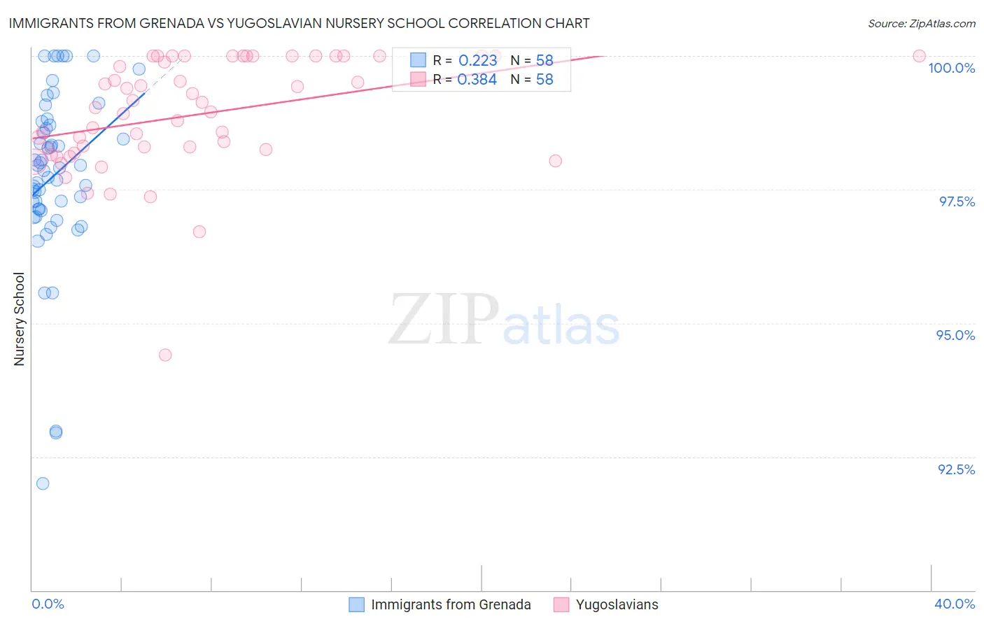 Immigrants from Grenada vs Yugoslavian Nursery School