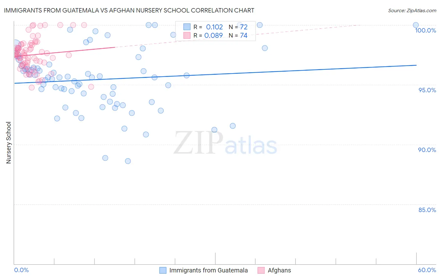 Immigrants from Guatemala vs Afghan Nursery School