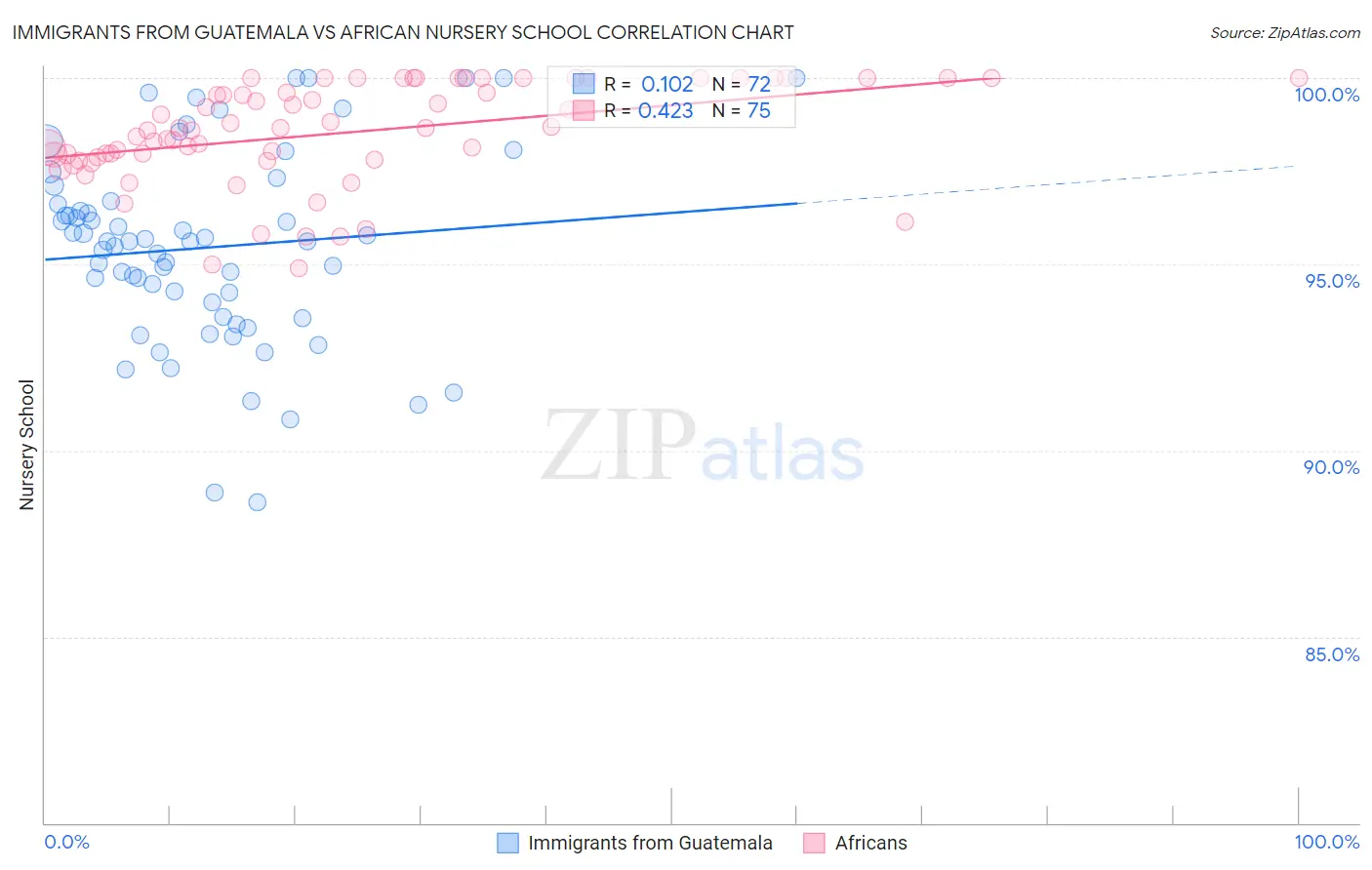 Immigrants from Guatemala vs African Nursery School