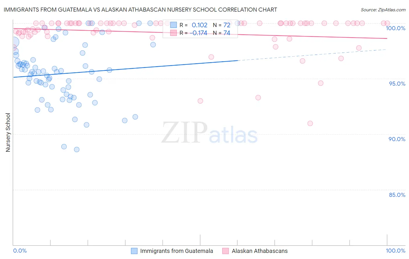 Immigrants from Guatemala vs Alaskan Athabascan Nursery School
