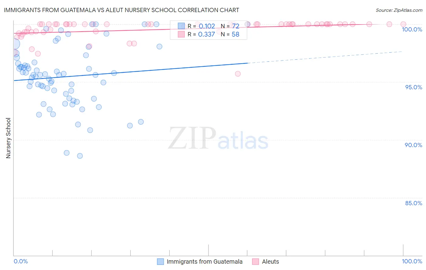 Immigrants from Guatemala vs Aleut Nursery School