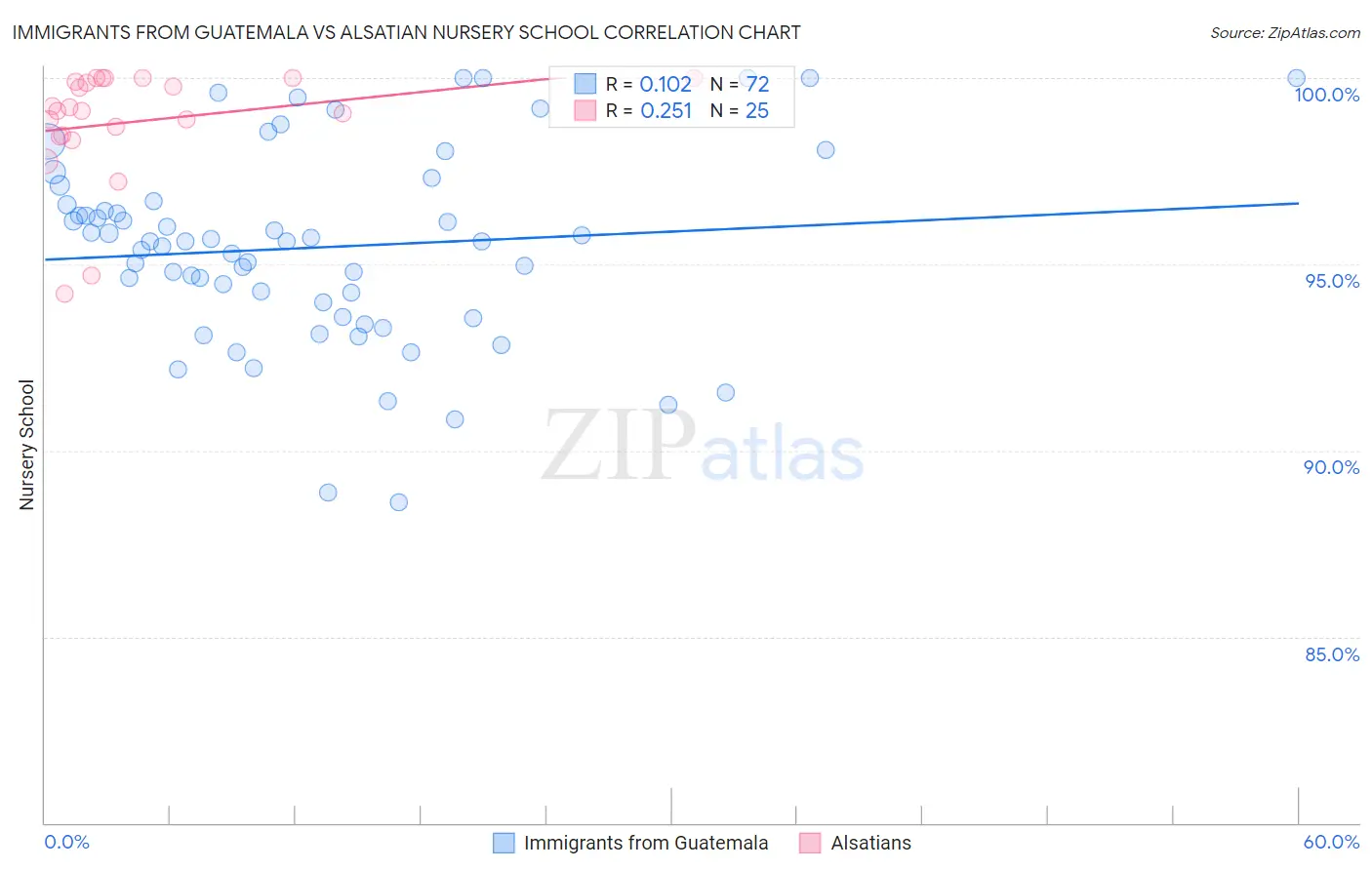 Immigrants from Guatemala vs Alsatian Nursery School