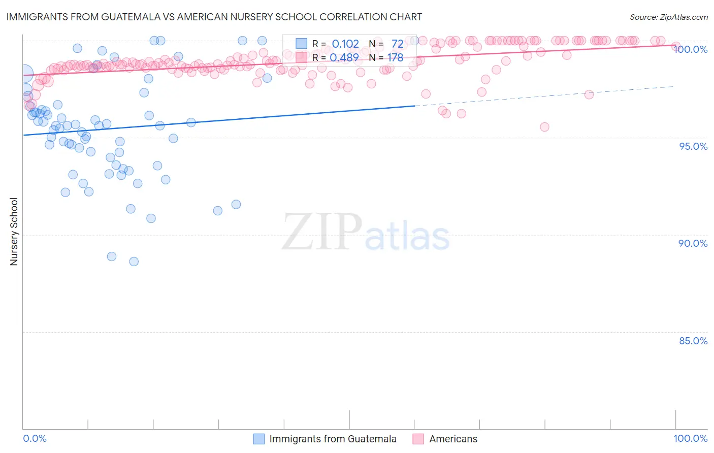 Immigrants from Guatemala vs American Nursery School