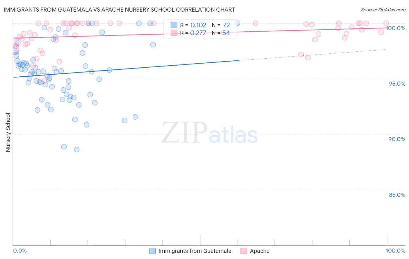 Immigrants from Guatemala vs Apache Nursery School