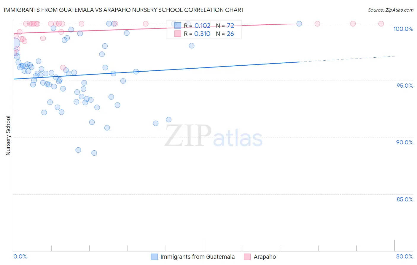 Immigrants from Guatemala vs Arapaho Nursery School
