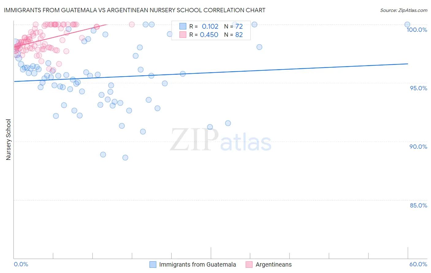 Immigrants from Guatemala vs Argentinean Nursery School