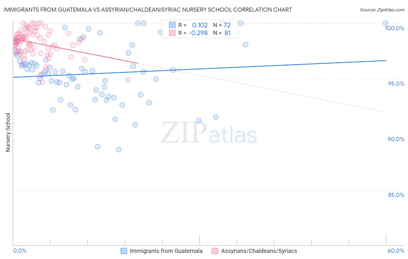 Immigrants from Guatemala vs Assyrian/Chaldean/Syriac Nursery School
