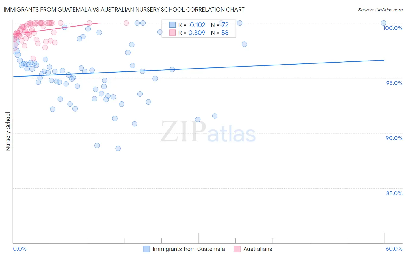 Immigrants from Guatemala vs Australian Nursery School