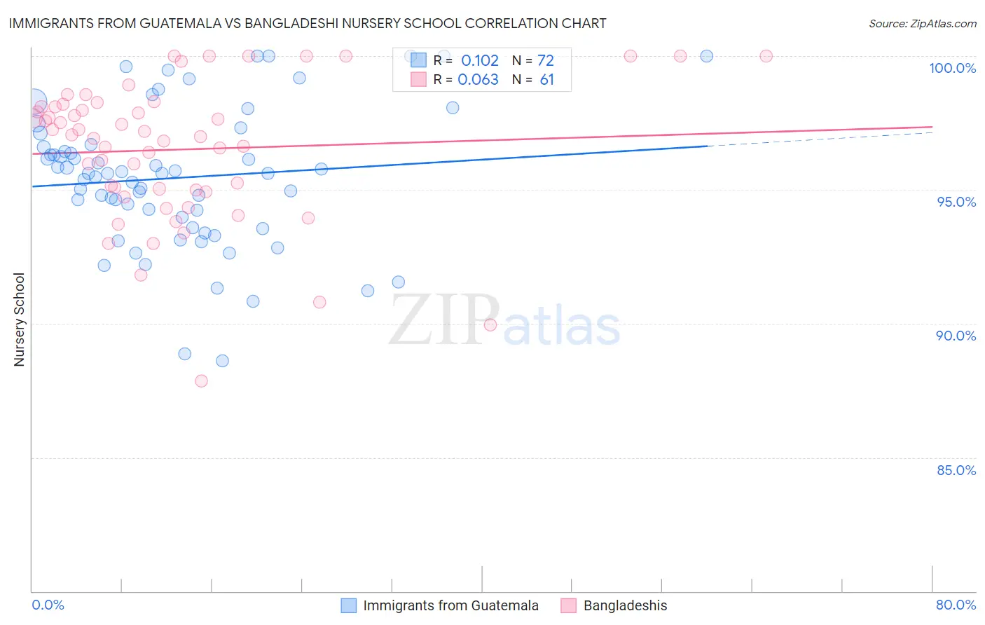 Immigrants from Guatemala vs Bangladeshi Nursery School