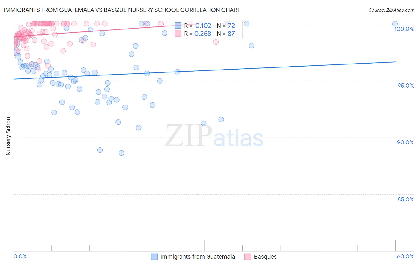 Immigrants from Guatemala vs Basque Nursery School
