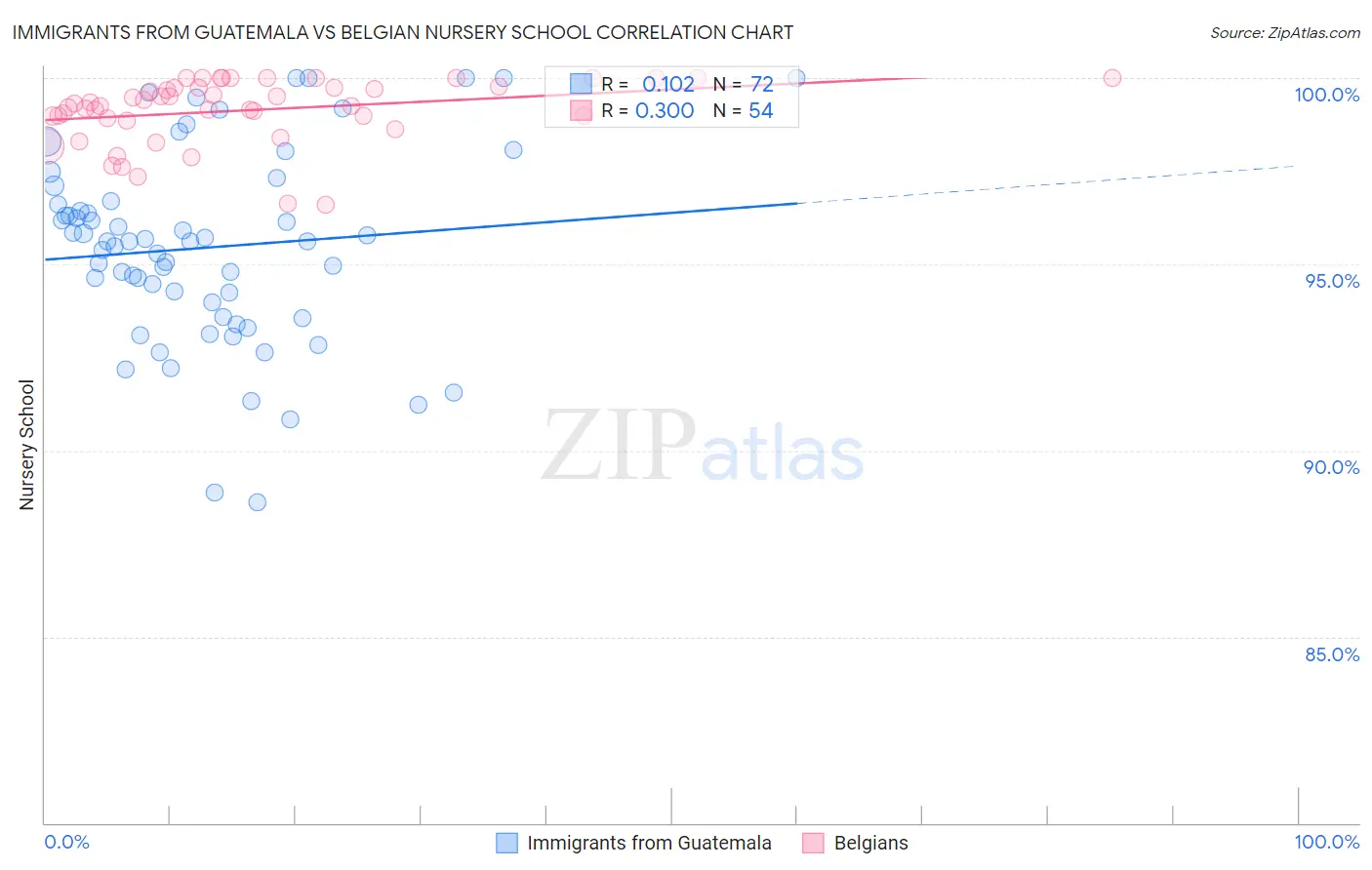 Immigrants from Guatemala vs Belgian Nursery School