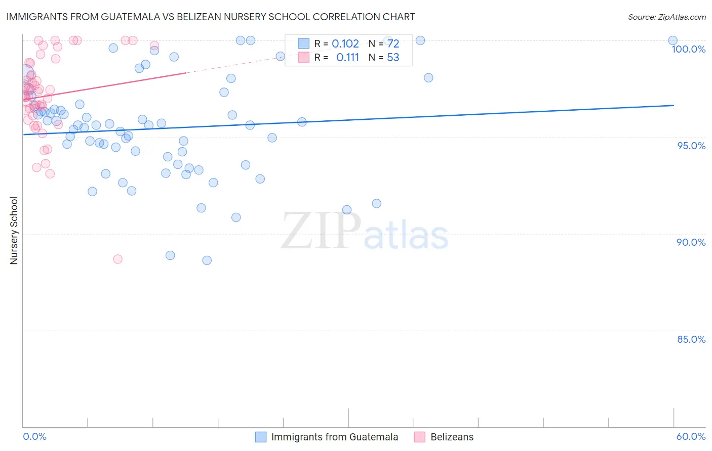 Immigrants from Guatemala vs Belizean Nursery School