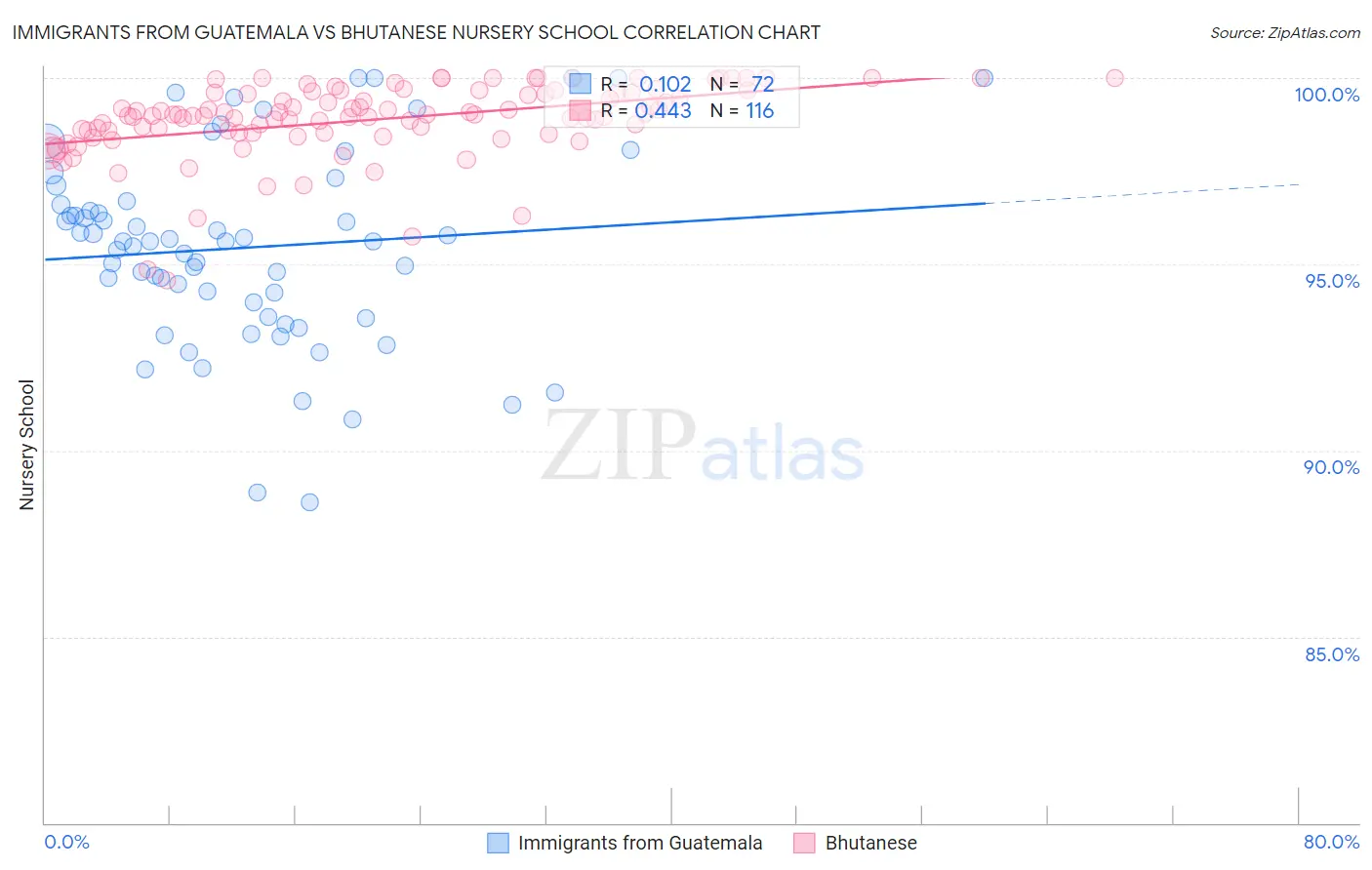 Immigrants from Guatemala vs Bhutanese Nursery School