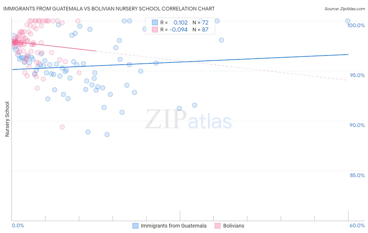 Immigrants from Guatemala vs Bolivian Nursery School