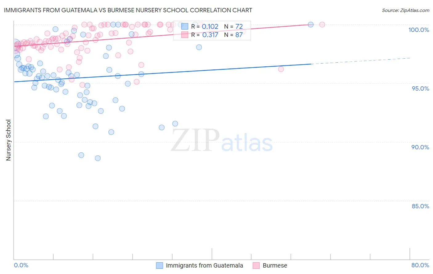 Immigrants from Guatemala vs Burmese Nursery School