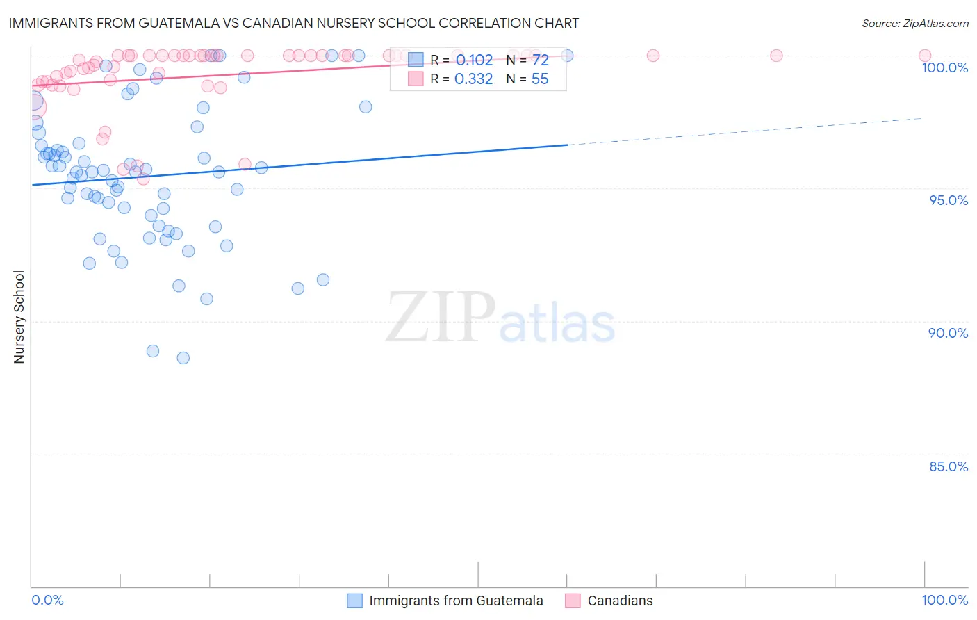 Immigrants from Guatemala vs Canadian Nursery School