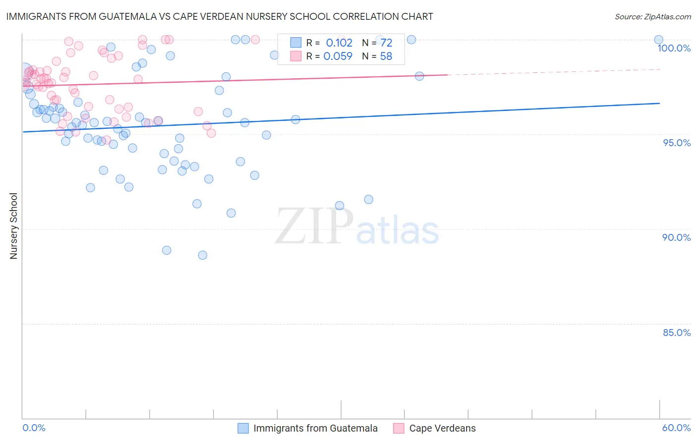 Immigrants from Guatemala vs Cape Verdean Nursery School