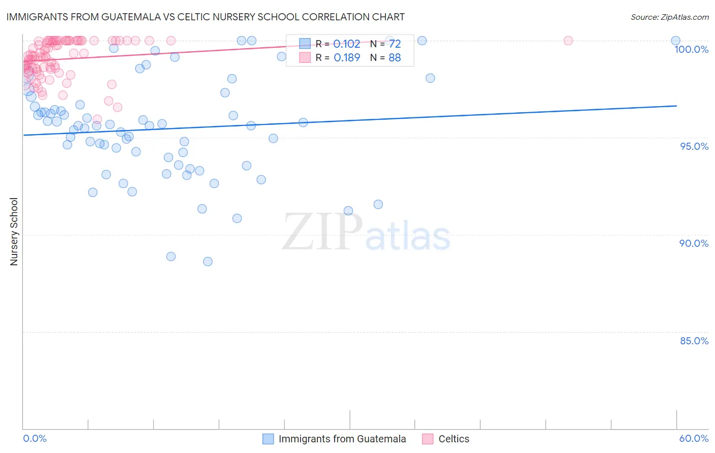 Immigrants from Guatemala vs Celtic Nursery School
