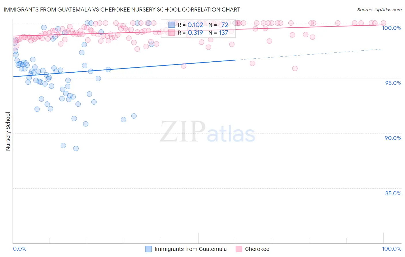 Immigrants from Guatemala vs Cherokee Nursery School