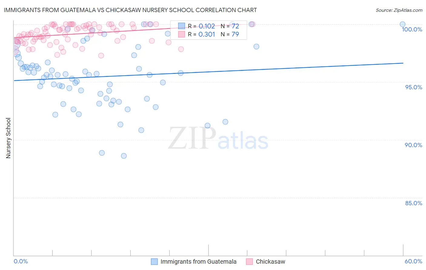 Immigrants from Guatemala vs Chickasaw Nursery School