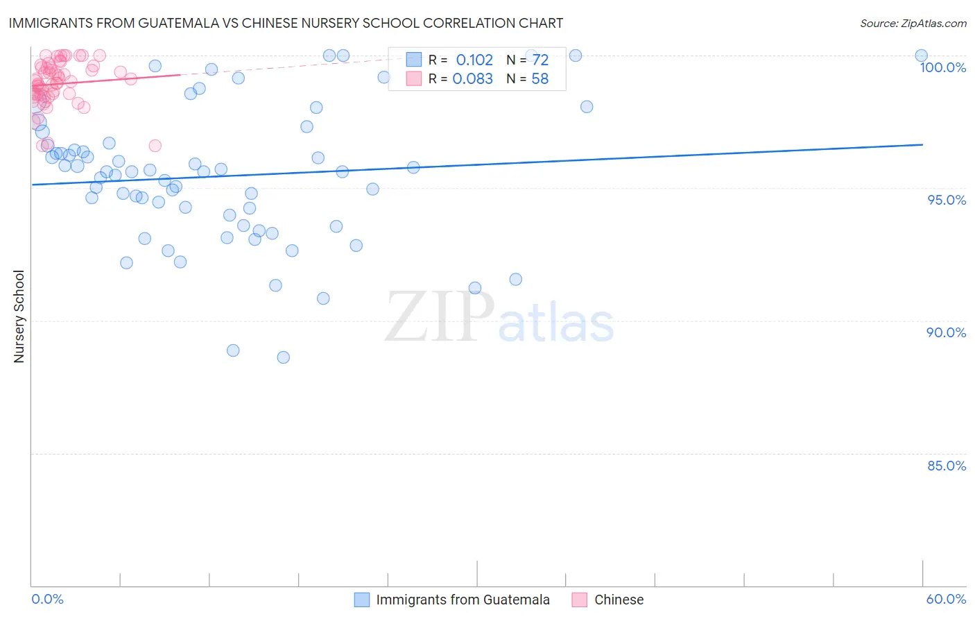 Immigrants from Guatemala vs Chinese Nursery School