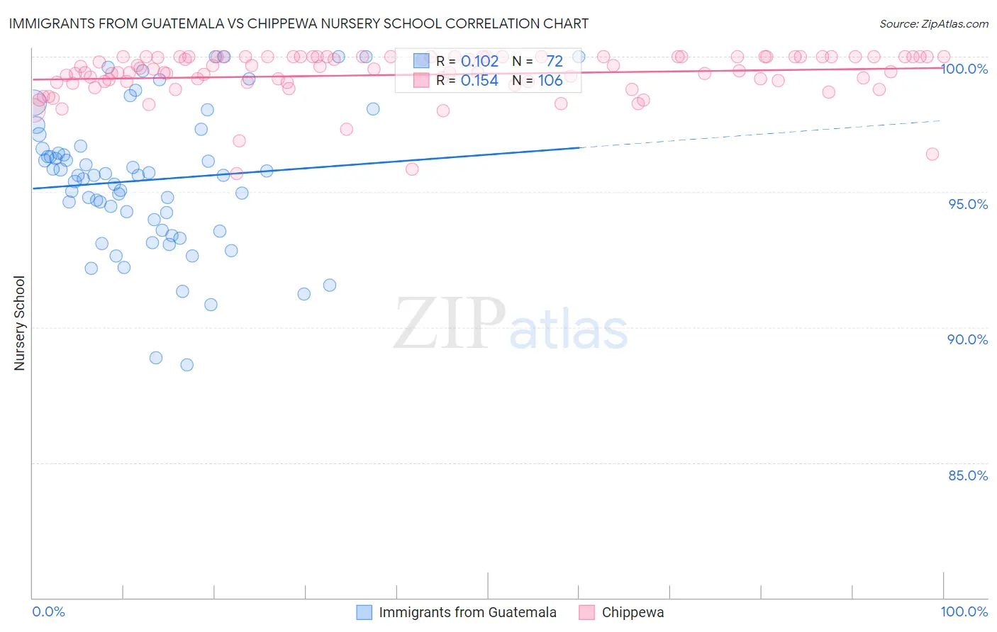Immigrants from Guatemala vs Chippewa Nursery School