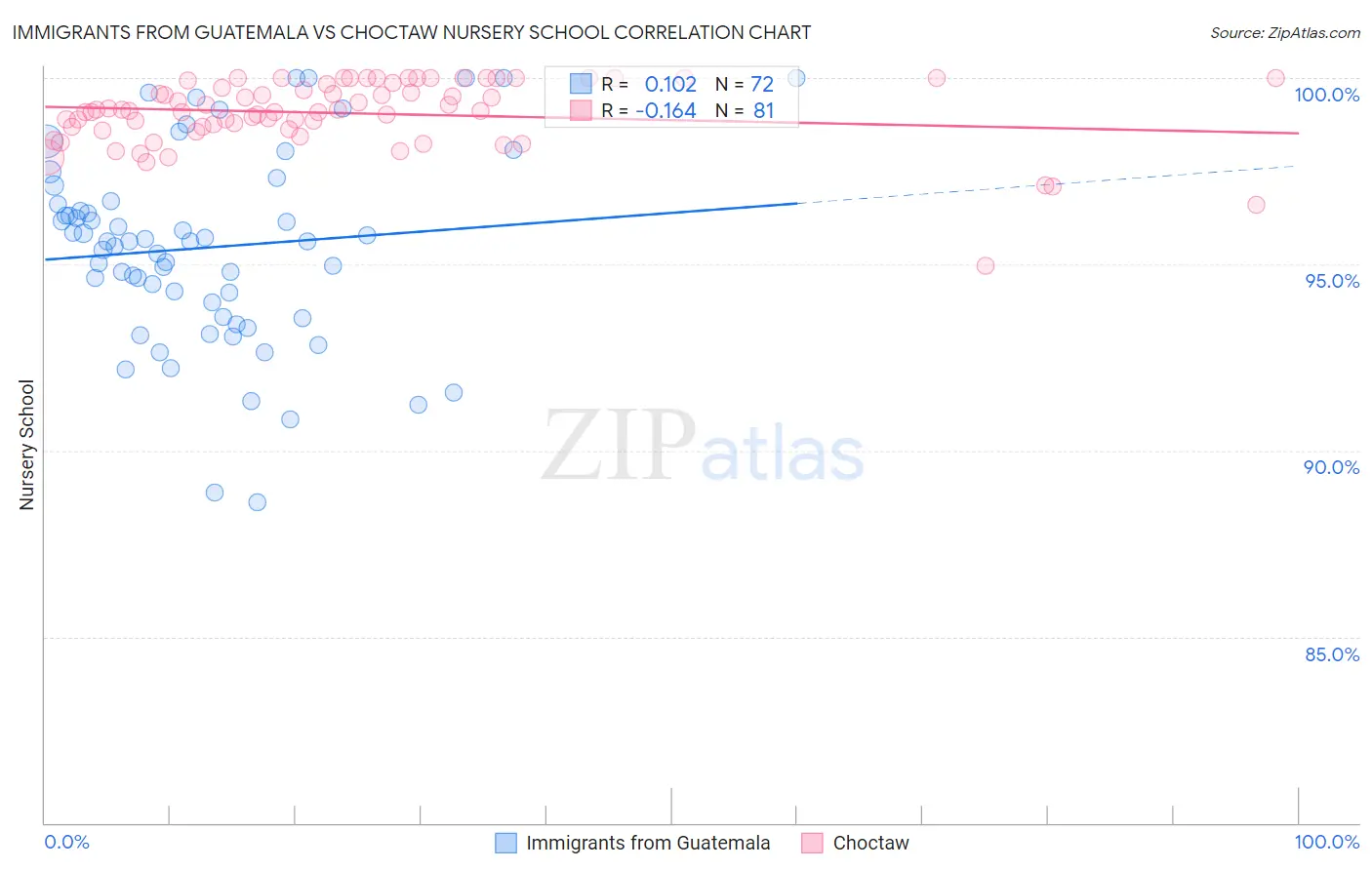 Immigrants from Guatemala vs Choctaw Nursery School