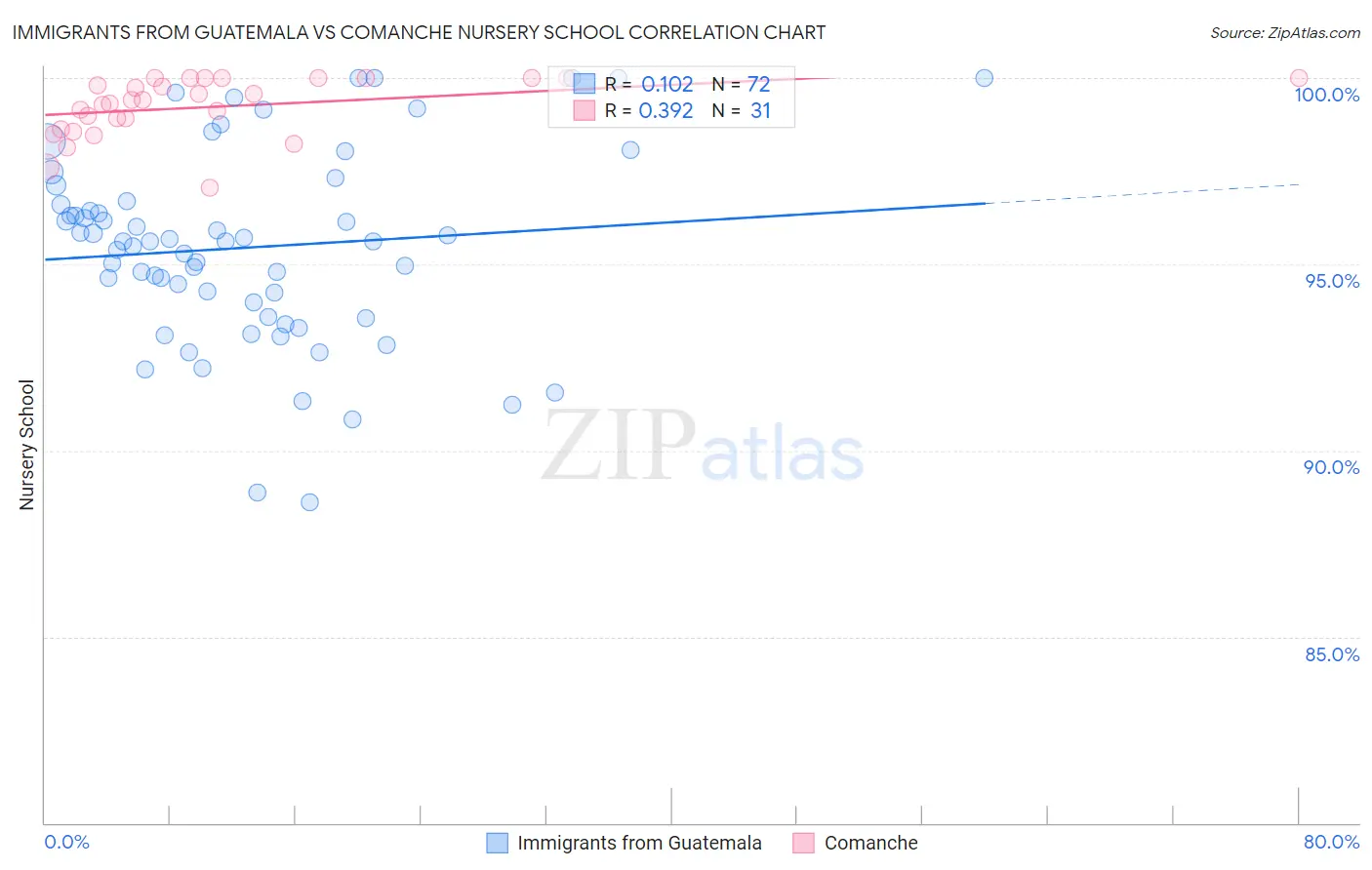 Immigrants from Guatemala vs Comanche Nursery School