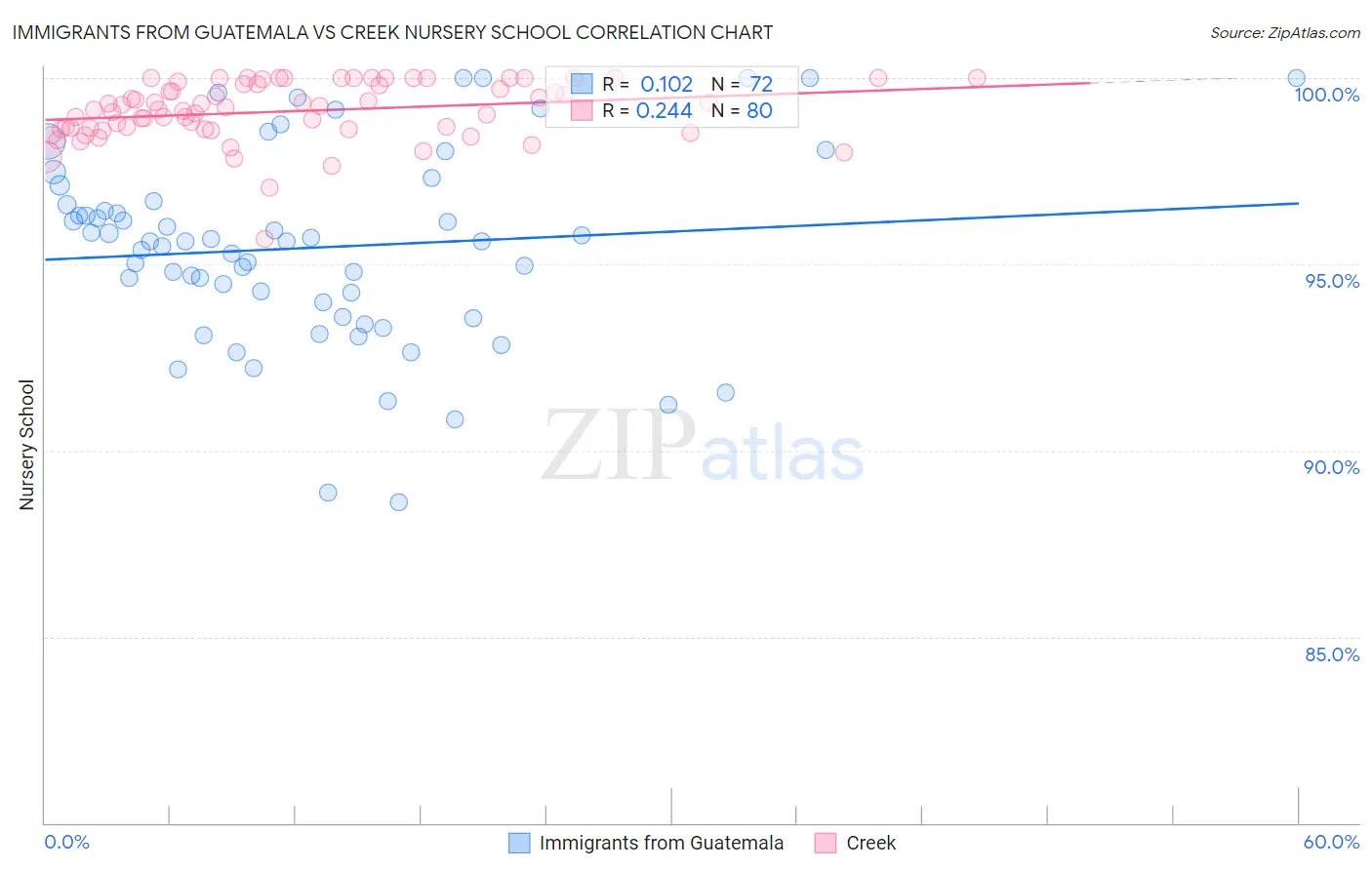 Immigrants from Guatemala vs Creek Nursery School