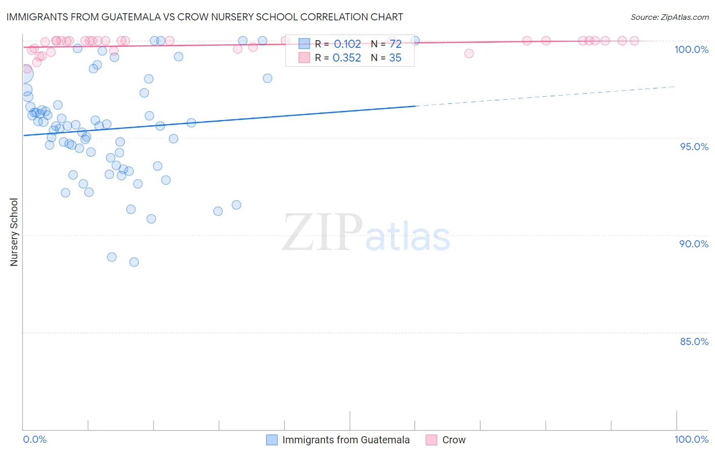 Immigrants from Guatemala vs Crow Nursery School