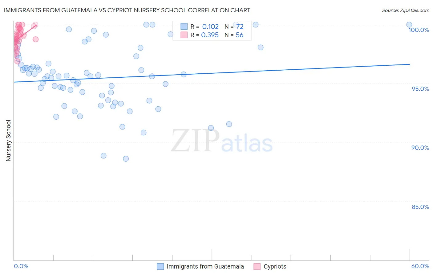 Immigrants from Guatemala vs Cypriot Nursery School